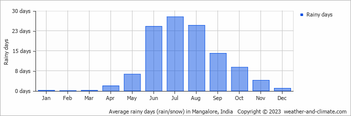 Average monthly rainy days in Mangalore, India