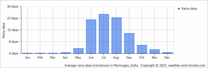 Average monthly rainy days in Mormugao, India