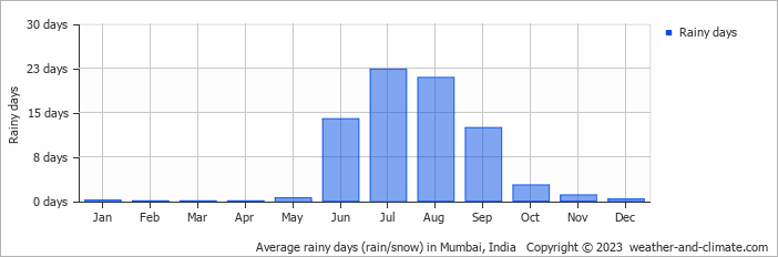 Average monthly rainy days in Mumbai, India