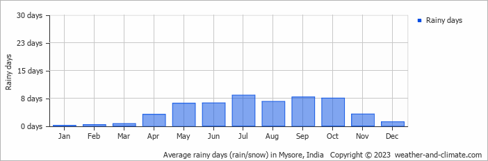 Average monthly rainy days in Mysore, India