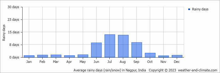 Average monthly rainy days in Nagpur, India