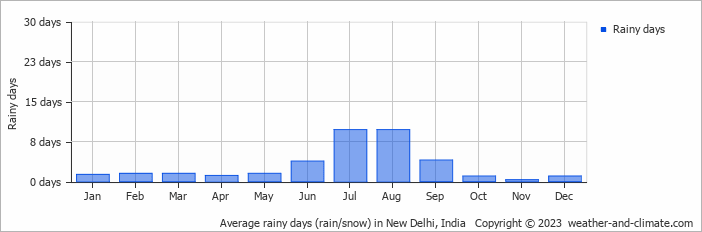Average monthly rainy days in New Delhi, India