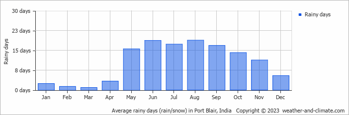 Average monthly rainy days in Port Blair, India