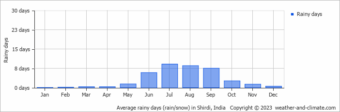 Average monthly rainy days in Shirdi, India
