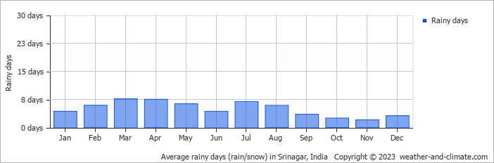 Average monthly rainy days in Srinagar, India