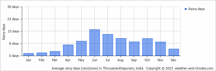 Average monthly rainy days in Thiruvananthapuram, India