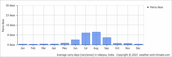 Average monthly rainy days in Udaipur, India