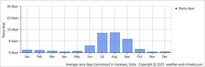 Average monthly rainy days in Varanasi, India