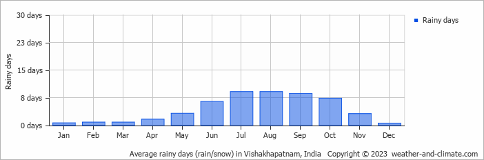 Average monthly rainy days in Vishakhapatnam, India