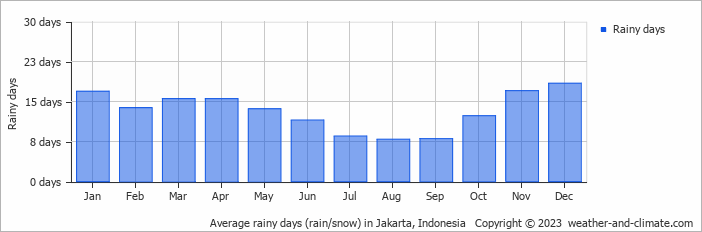 Average monthly rainy days in Jakarta, Indonesia
