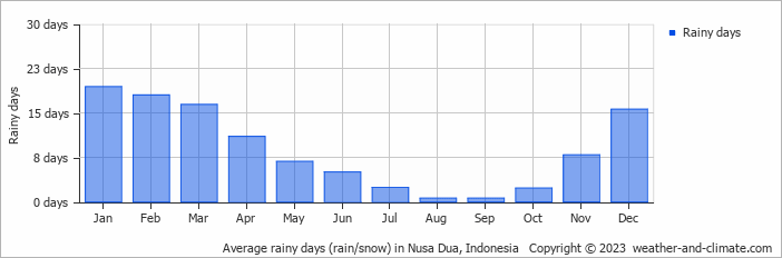 Average rainy days (rain/snow) in Nusa Dua, Indonesia   Copyright © 2013 www.weather-and-climate.com  