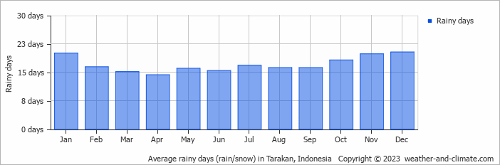 Average monthly rainy days in Tarakan, Indonesia