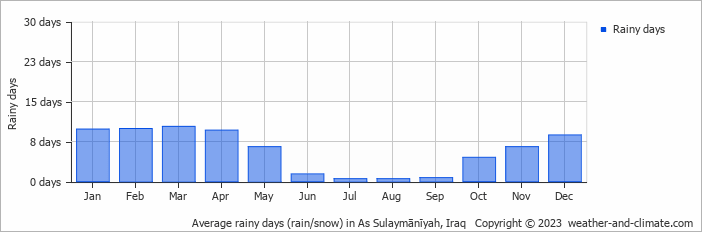 Average monthly rainy days in As Sulaymānīyah, Iraq