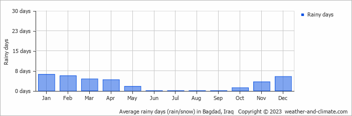 Average monthly rainy days in Bagdad, Iraq
