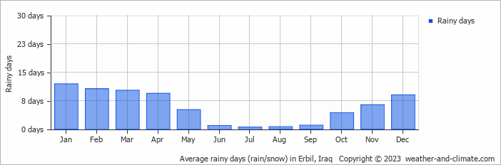Average monthly rainy days in Erbil, Iraq
