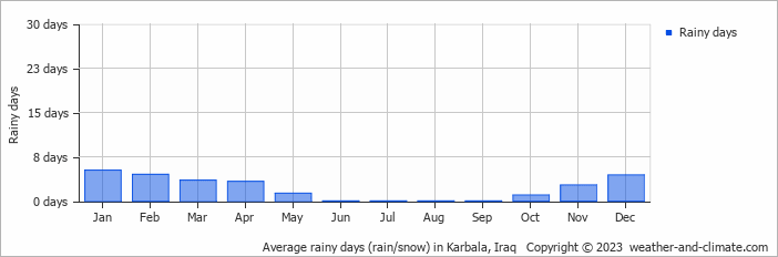 Average monthly rainy days in Karbala, Iraq