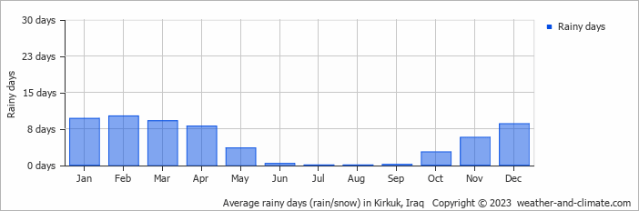 Average monthly rainy days in Kirkuk, Iraq