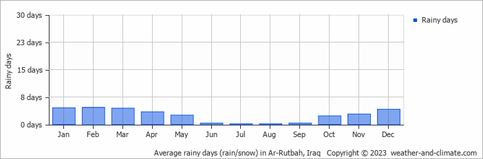 Average monthly rainy days in Ar-Rutbah, Iraq