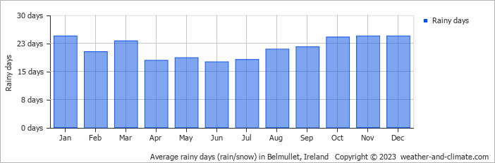 Average monthly rainy days in Belmullet, Ireland