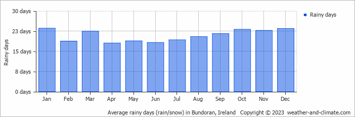 Average monthly rainy days in Bundoran, Ireland
