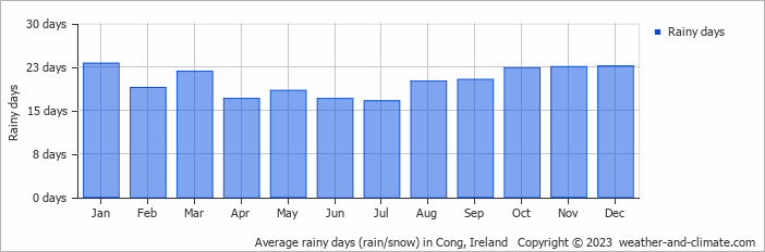 Average monthly rainy days in Cong, Ireland