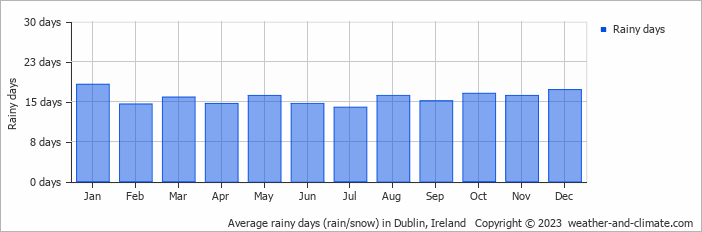 Average monthly rainy days in Dublin, 