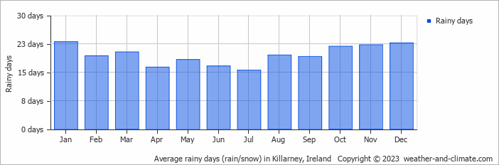 Average monthly rainy days in Killarney, Ireland