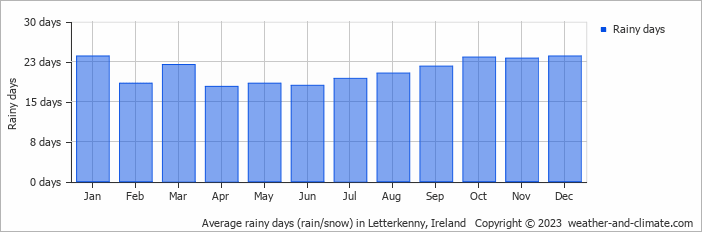 Average monthly rainy days in Letterkenny, Ireland