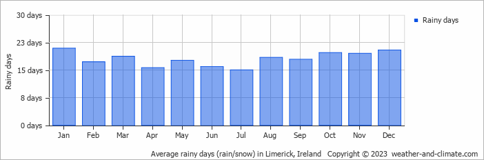 Average monthly rainy days in Limerick, Ireland