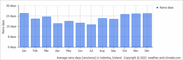 Average monthly rainy days in Valentia, Ireland