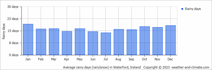 Average monthly rainy days in Waterford, Ireland