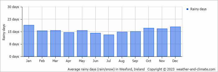 Average monthly rainy days in Wexford, Ireland