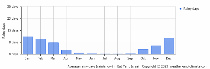 Average monthly rainy days in Bat Yam, Israel