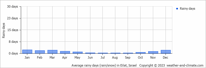 Average monthly rainy days in Eilat, Israel