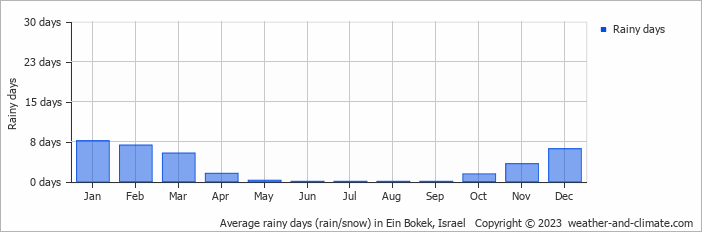 Average monthly rainy days in Ein Bokek, Israel