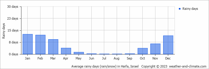Average monthly rainy days in Haifa, Israel