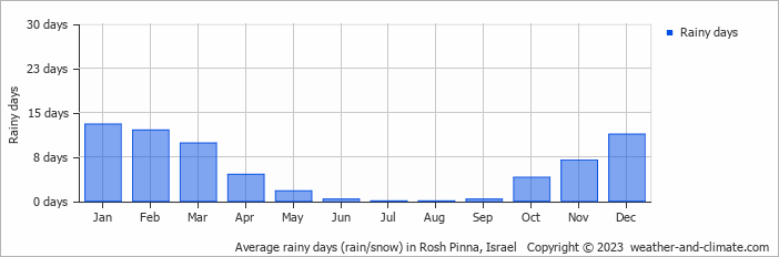 Average monthly rainy days in Rosh Pinna, Israel