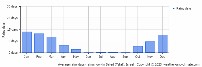 Average monthly rainy days in Safed (Tzfat), Israel