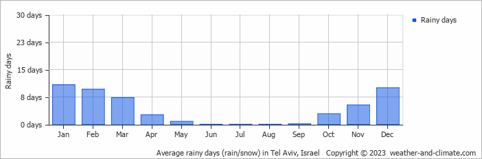 Average monthly rainy days in Tel Aviv, Israel
