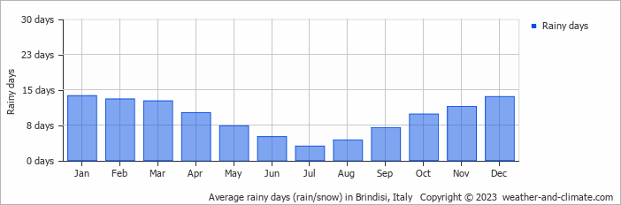 Average monthly rainy days in Brindisi, Italy