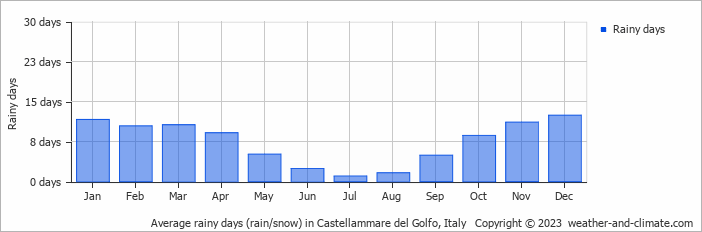 Average monthly rainy days in Castellammare del Golfo, Italy