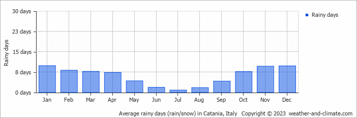 Average monthly rainy days in Catania, Italy