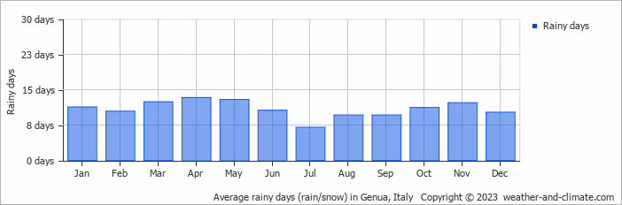 Average monthly rainy days in Genua, Italy