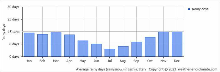 Average monthly rainy days in Ischia, Italy