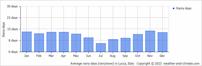 Average monthly rainy days in Lucca, Italy