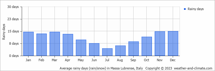 Average monthly rainy days in Massa Lubrense, Italy
