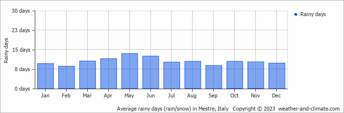 Average monthly rainy days in Mestre, Italy