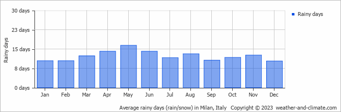 Average monthly rainy days in Milan, Italy