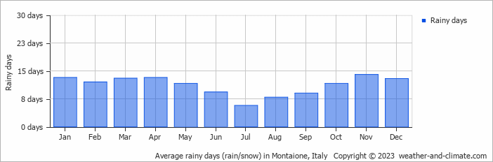 Average monthly rainy days in Montaione, Italy