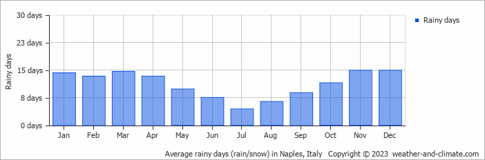 Average monthly rainy days in Naples, Italy